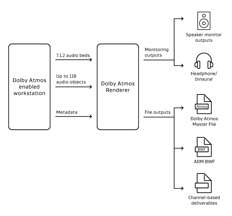 Official Dolby diagram showing a digital audio workstation feeding beds, objects and metadata into the Dolby Atmos Renderer and output formats.